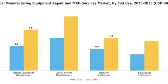 Optical Manufacturing Equipment Repair and MRO Services Market Segment Image 2