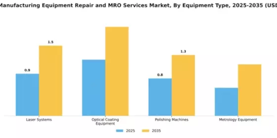 Optical Manufacturing Equipment Repair and MRO Services Market Segment Image 3