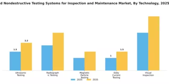 Optical Systems and Nondestructive Testing Systems for Inspection and Maintenance Market Segment Image 2