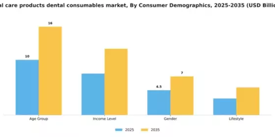Oral Care Products and Dental Consumables Market  Segment Image 1