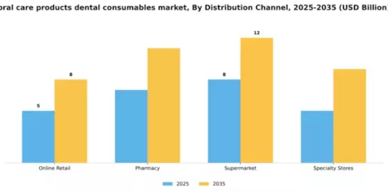 Oral Care Products and Dental Consumables Market  Segment Image 2