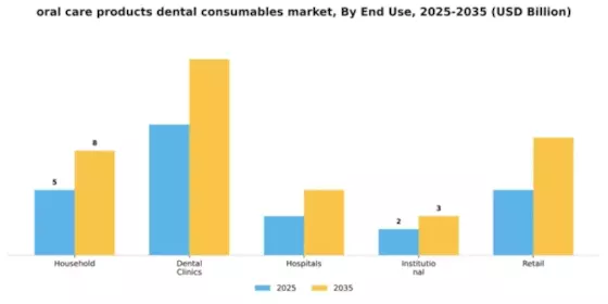 Oral Care Products and Dental Consumables Market  Segment Image 3