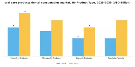 Oral Care Products and Dental Consumables Market  Segment Image 4