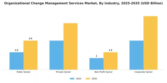 Organizational Change Management Services Market Segment Image 2
