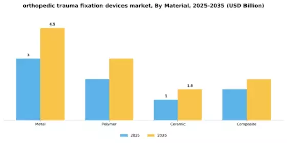 Orthopedic Trauma Fixation Devices Market Segment Image 3