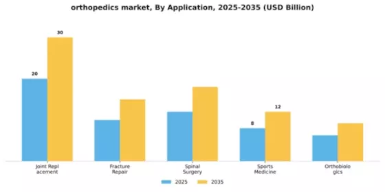Orthopedics Market Segment Image 0