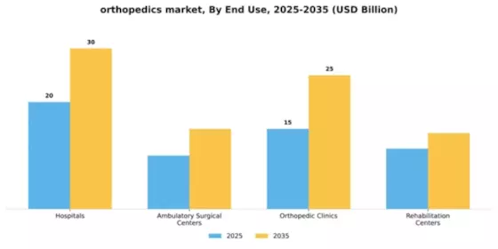 Orthopedics Market Segment Image 1