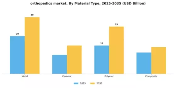 Orthopedics Market Segment Image 2