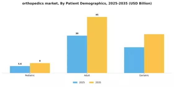 Orthopedics Market Segment Image 3