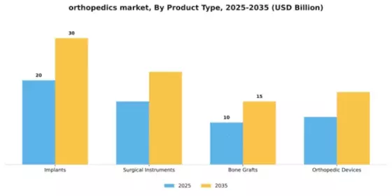 Orthopedics Market Segment Image 4