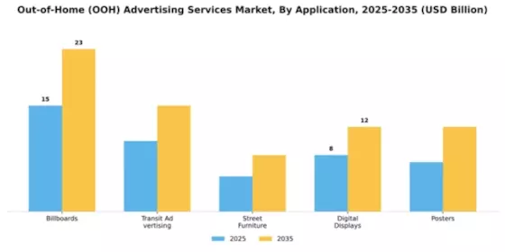 Out-of-Home (OOH) Advertising Services Market Segment Image 0