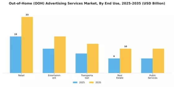 Out-of-Home (OOH) Advertising Services Market Segment Image 2