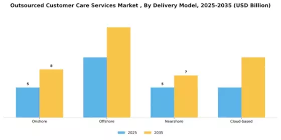 Outsourced Customer Care Services Market Segment Image 1