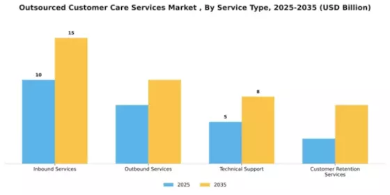 Outsourced Customer Care Services Market Segment Image 3