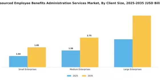 Outsourced Employee Benefits Administration Services Market Segment Image 0