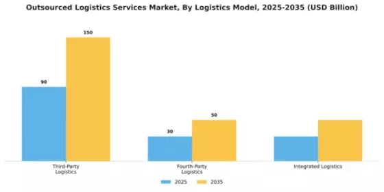 Outsourced Logistics Services Market Segment Image 2