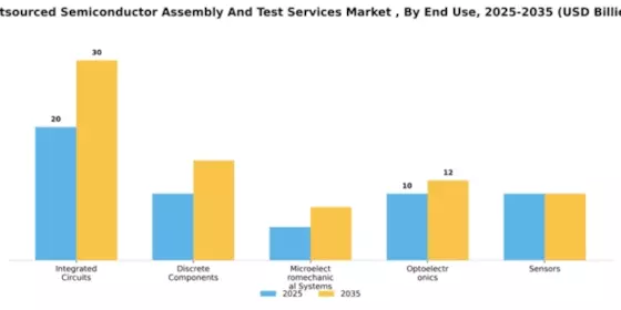 Outsourced Semiconductor Assembly And Test Services Market Segment Image 1