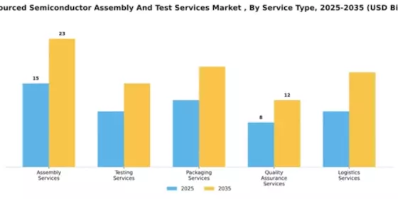 Outsourced Semiconductor Assembly And Test Services Market Segment Image 2