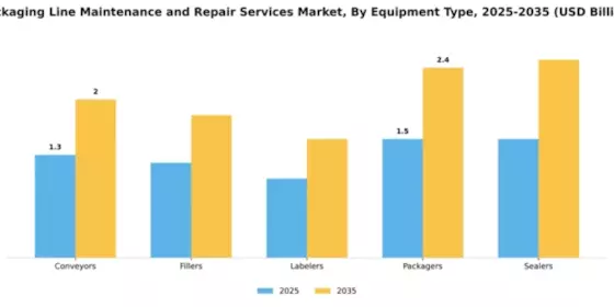 Packaging Line Maintenance and Repair Services Market Segment Image 2