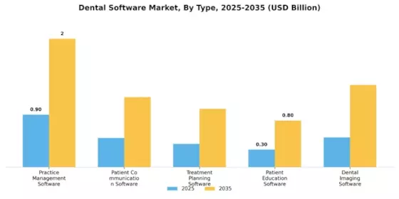 Global Dental Software Market Segment Image 0