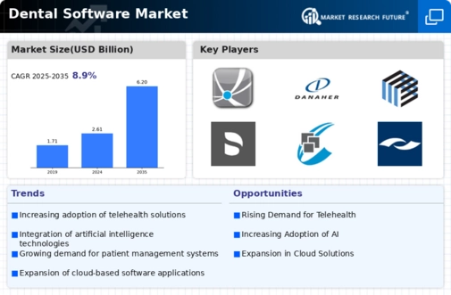 Global Dental Software Market Infographic