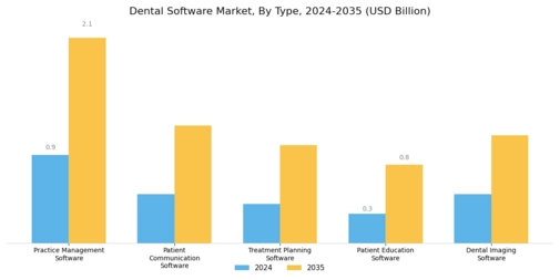 Global Dental Software Market Segment Image 0