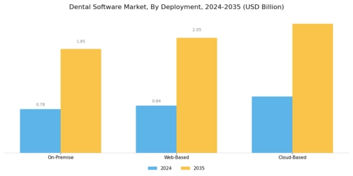Global Dental Software Market Segment Image 1