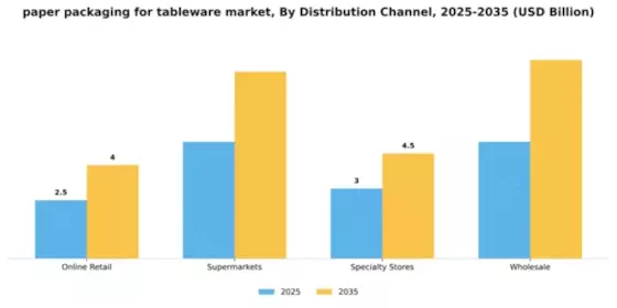 paper packaging for tableware market Segment Image 1