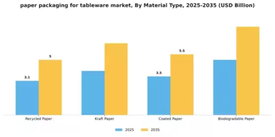 paper packaging for tableware market Segment Image 3
