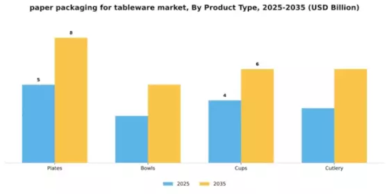 paper packaging for tableware market Segment Image 4