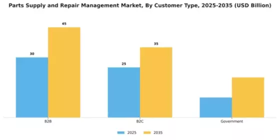 Parts Supply and Repair Management Market Segment Image 1