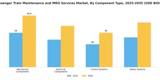 Passenger Train Maintenance and MRO Services Market Segment Image 0