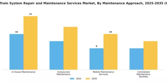 Passenger Train System Repair and Maintenance Services Market Segment Image 0