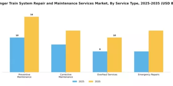 Passenger Train System Repair and Maintenance Services Market Segment Image 1