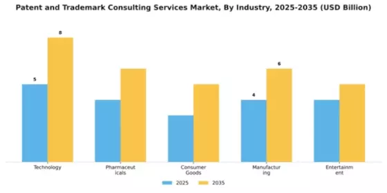 Patent and Trademark Consulting Services Market Segment Image 3