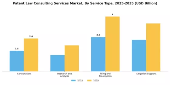 Patent Law Consulting Services Market Segment Image 3