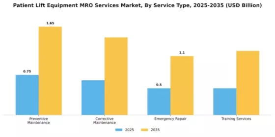 Patient Lift Equipment MRO Services Market Segment Image 3