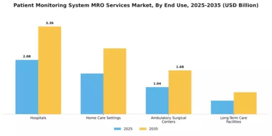 Patient Monitoring System MRO Services Market Segment Image 2