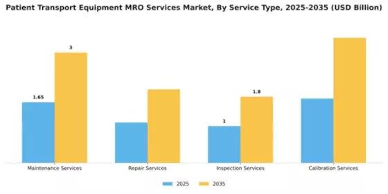 Patient Transport Equipment MRO Services Market Segment Image 2
