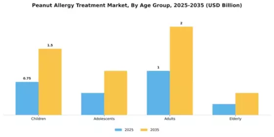 Peanut Allergy Treatment Market Segment Image 1