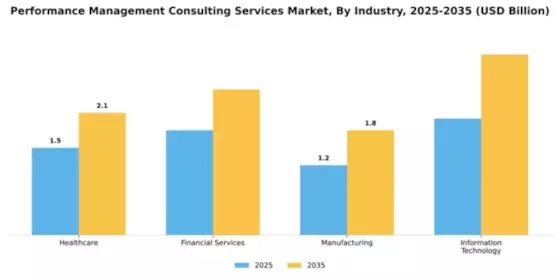 Performance Management Consulting Services Market Segment Image 3