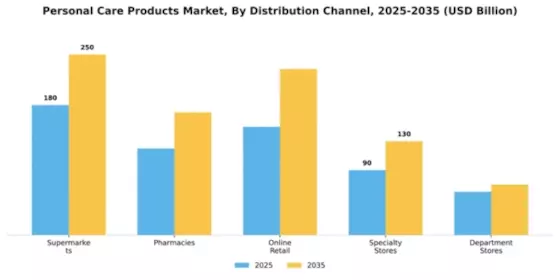 Personal Care Products Market Segment Image 0