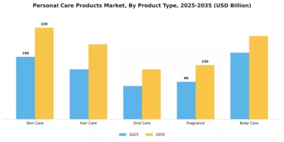 Personal Care Products Market Segment Image 2