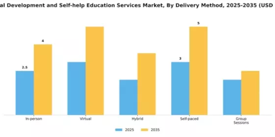 Personal Development and Self-help Education Services Market Segment Image 0