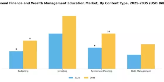 Personal Finance and Wealth Management Education Market Segment Image 0