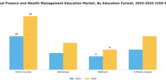 Personal Finance and Wealth Management Education Market Segment Image 2