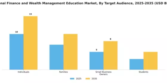 Personal Finance and Wealth Management Education Market Segment Image 3