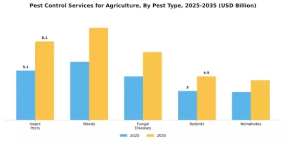Pest Control Services for Agriculture Market Segment Image 2