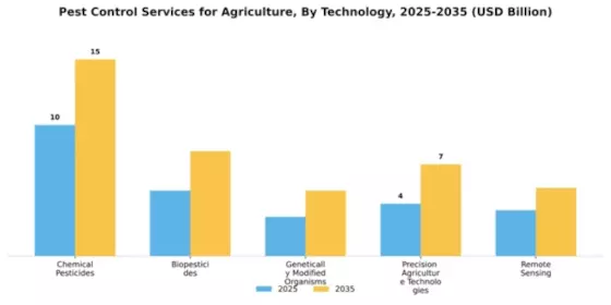Pest Control Services for Agriculture Market Segment Image 4