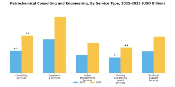 Petrochemical Consulting and Engineering Market Segment Image 3